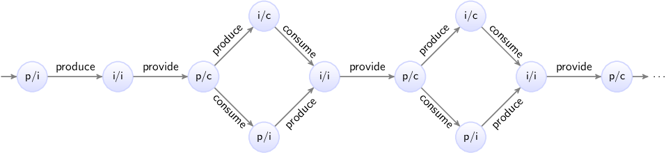 producer consumer state space finite