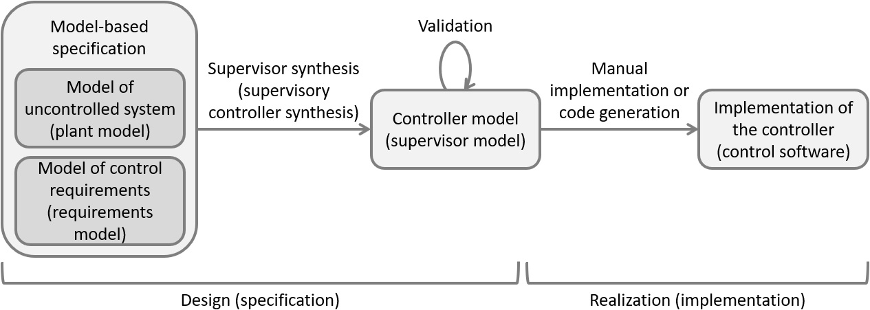 process synthesis based