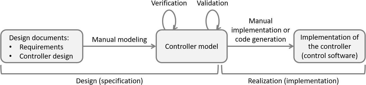 process verification based