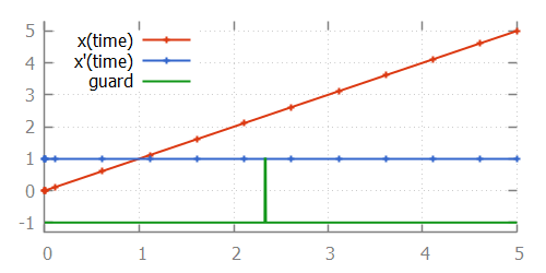 root problem