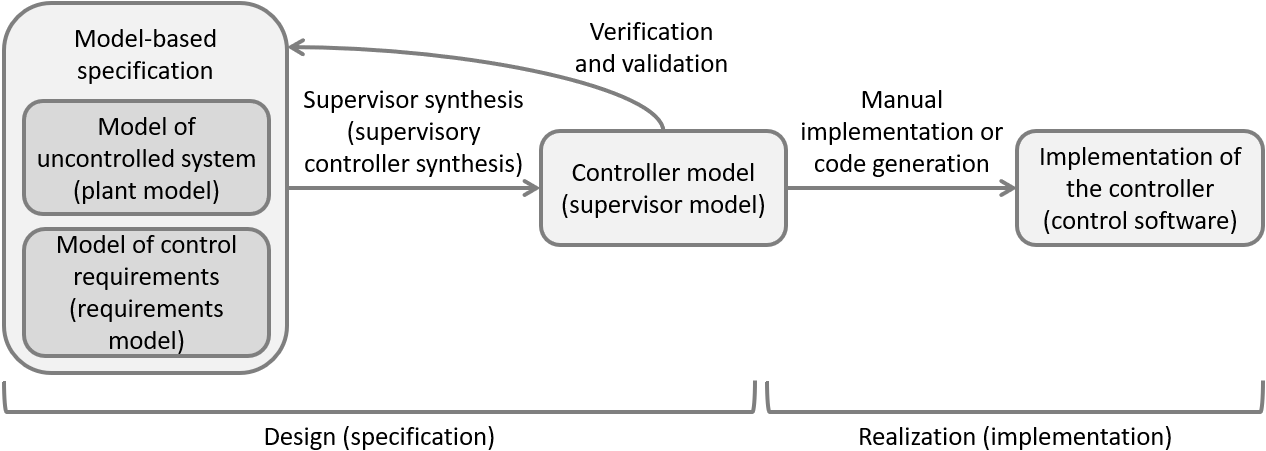 process synthesis based