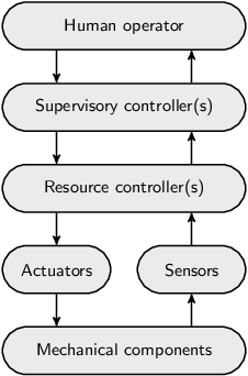 control layers