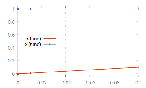 integr linear