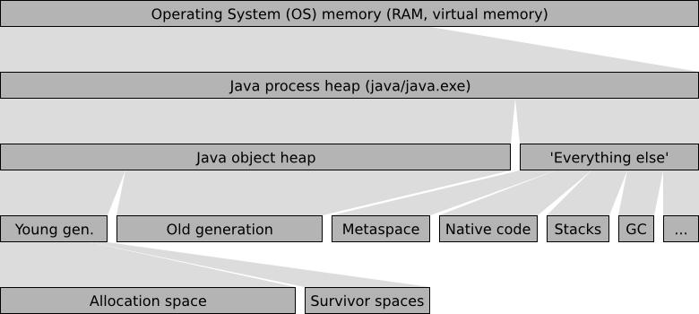 java memory