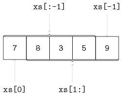 list with slices