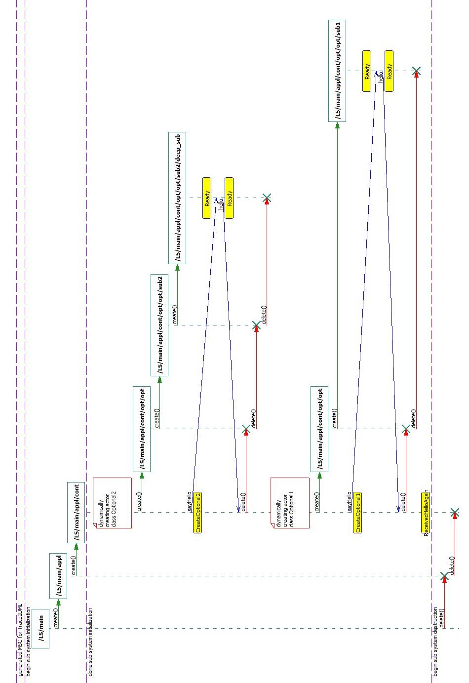 Sequence diagram of Dynamic Actors Example 1