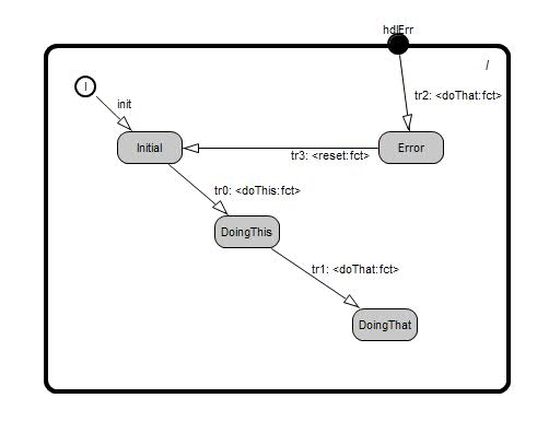 Example of a flat finite state machine