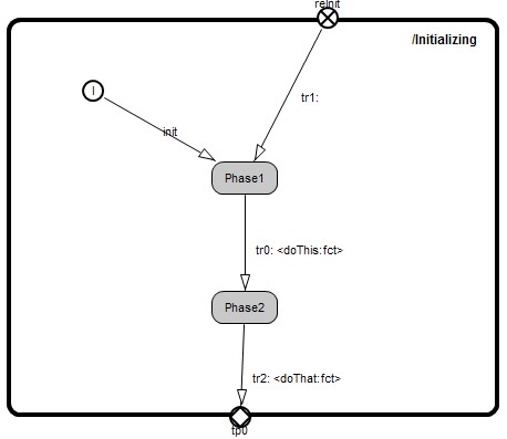 Hierarchical finite state machine – sub state machine of Initializing