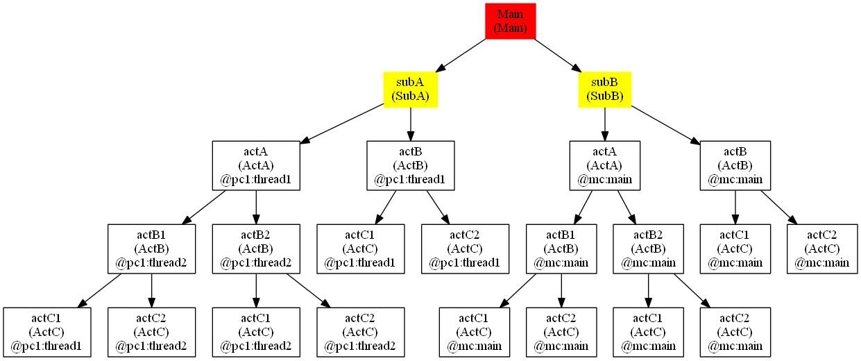 Instances of a ROOM system