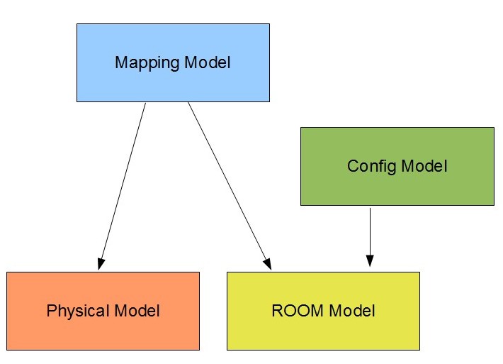Model overview