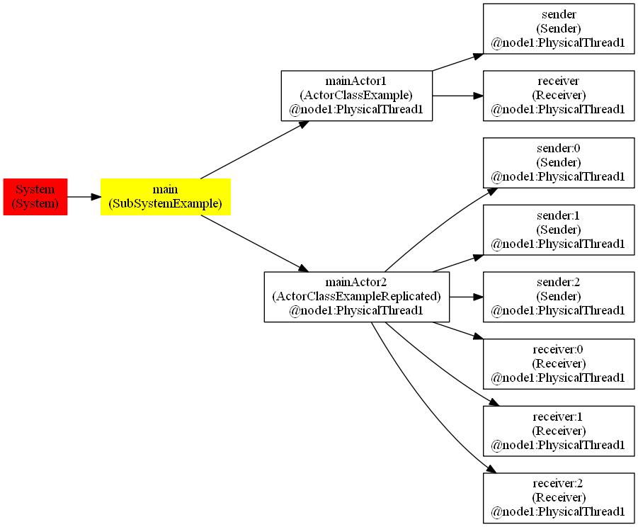 ActorRef instance diagram