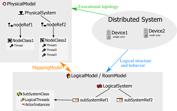 Overview of PhysicalModel
