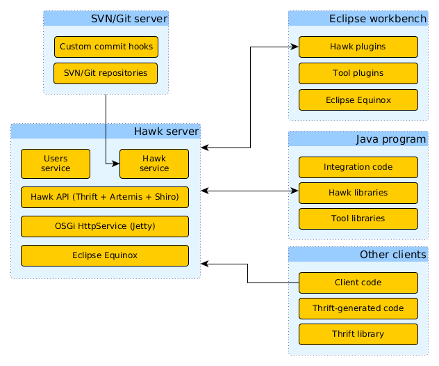 Hawk server deployment