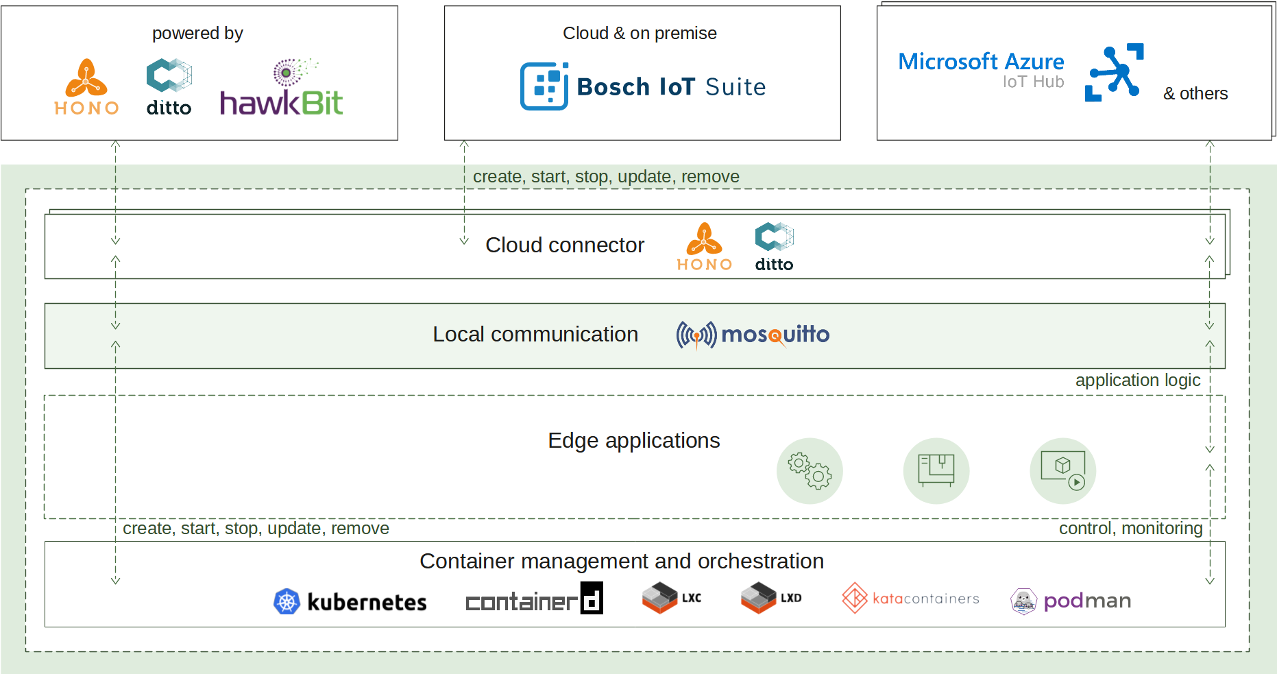 Container management