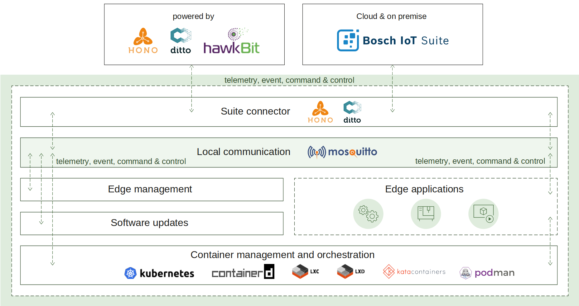 Suite connector