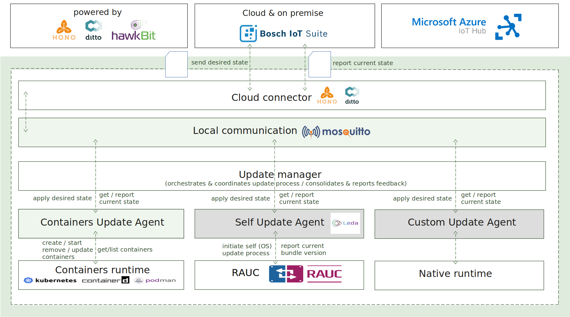 Update manager