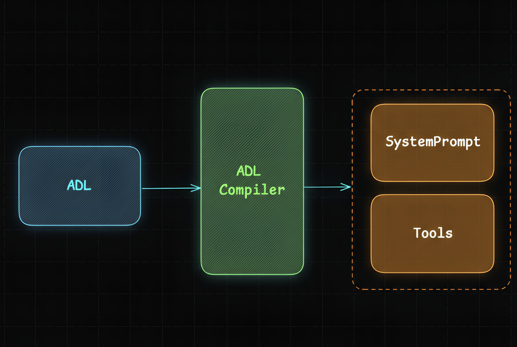 ADL diagram