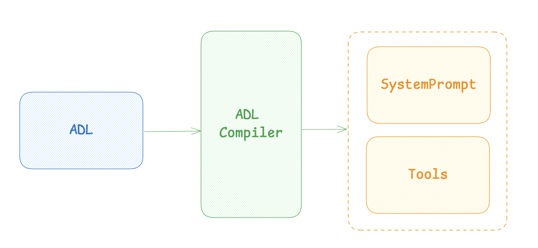 Diagram of ADL