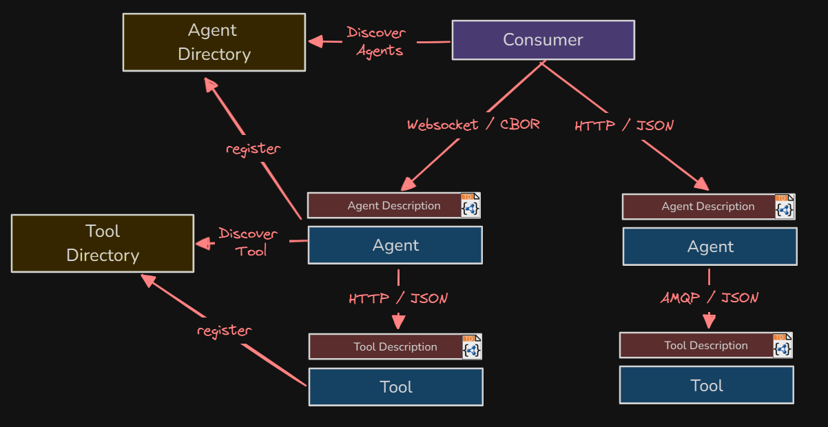 Agent Communication