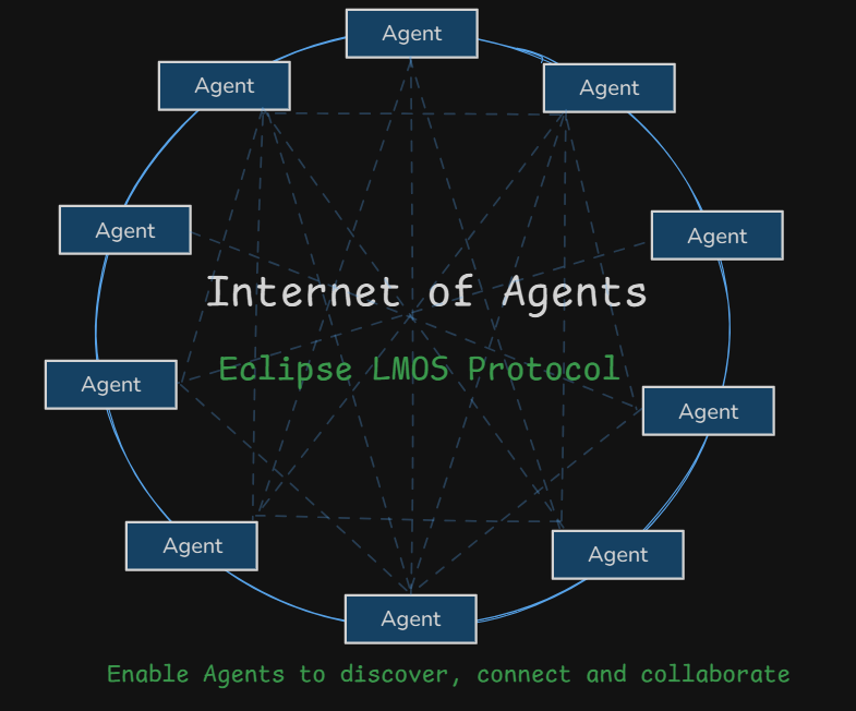 Internet of Agents