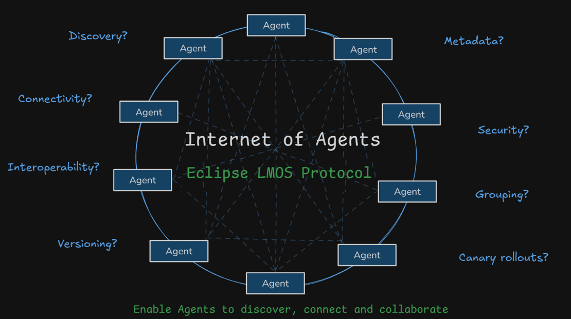 Internet of Agents