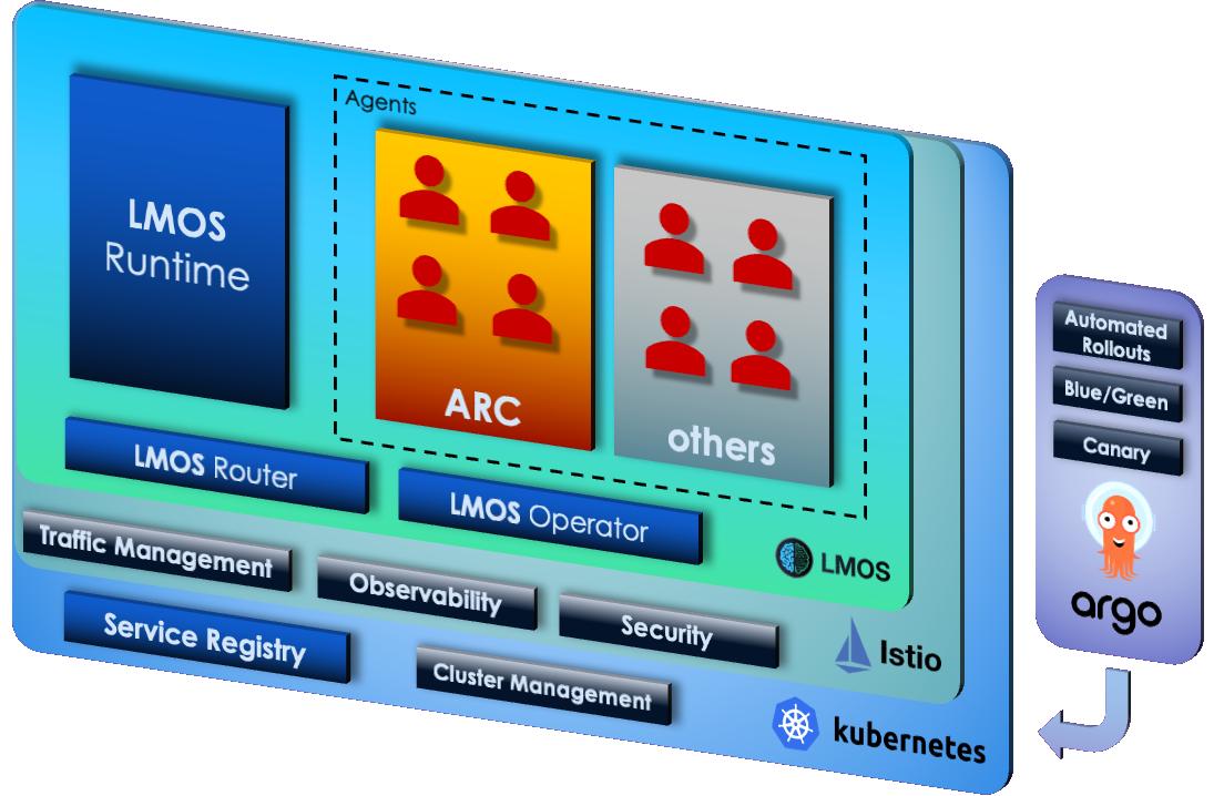 LMOS Overview