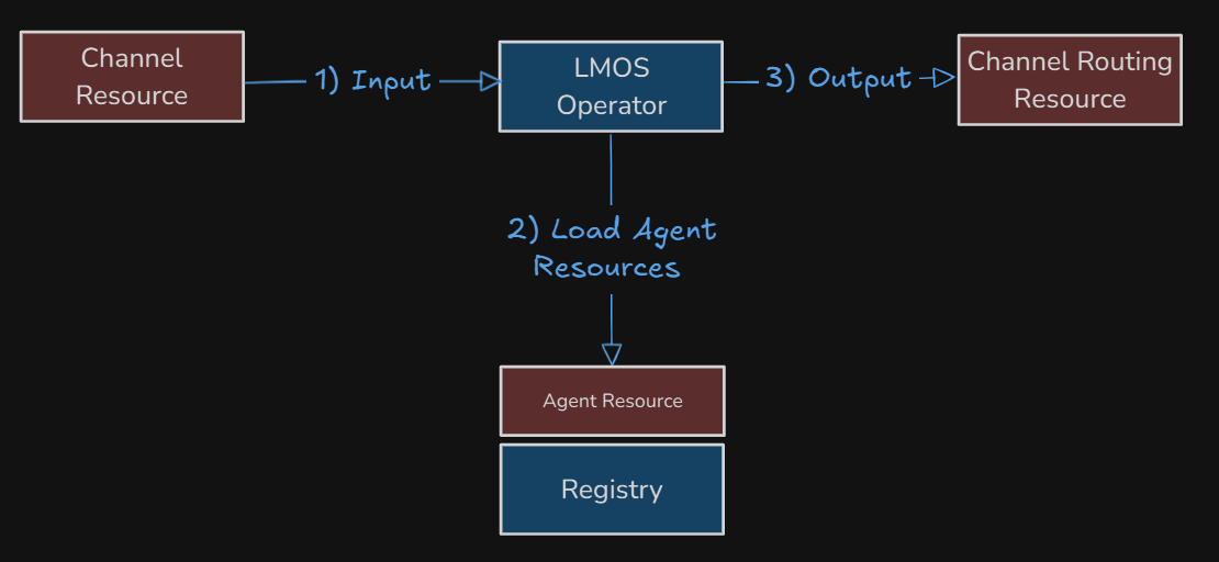 Channel Management