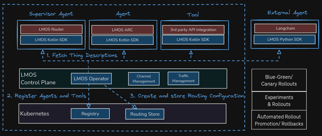 LMOS Platform