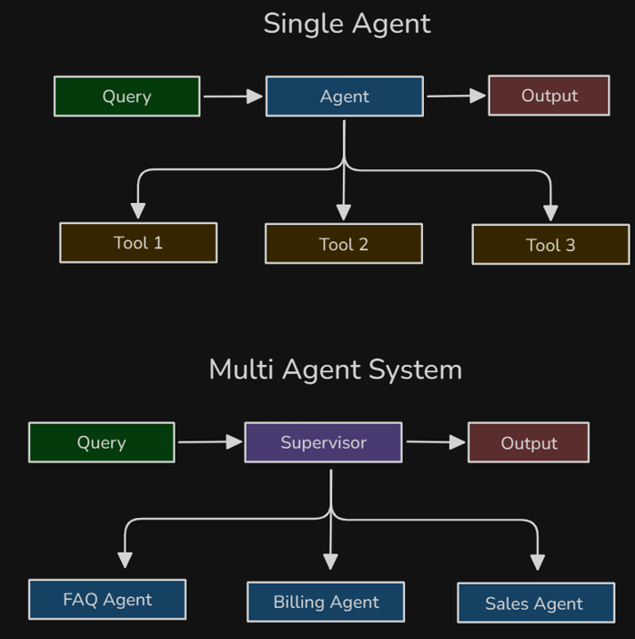 Multi Agents