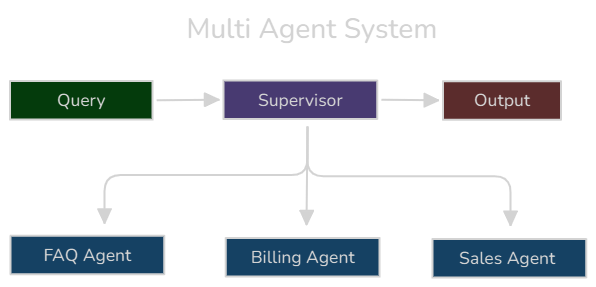 Multi Agent