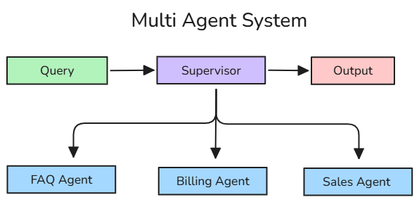 Multi Agent