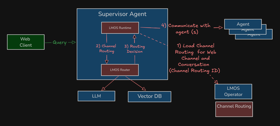 LMOS Router