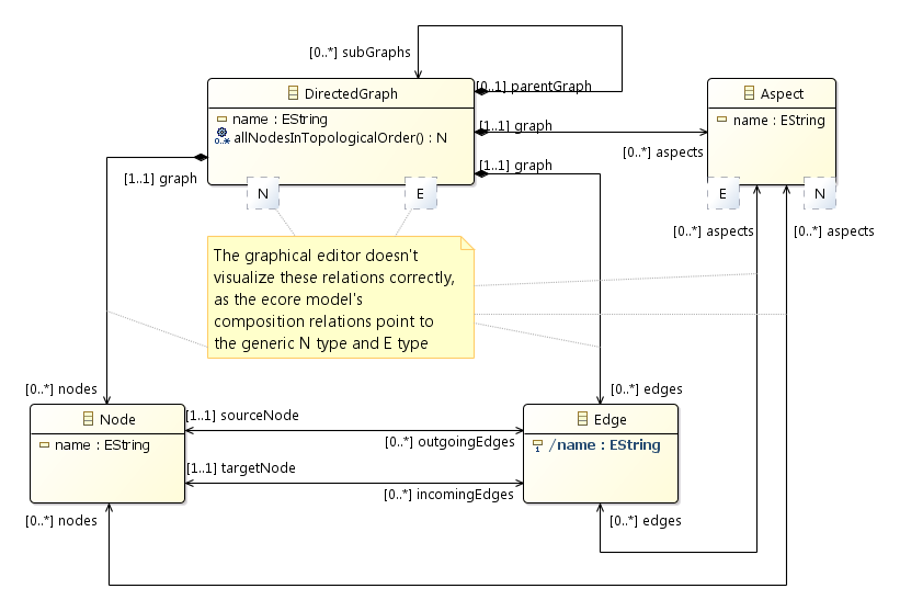 directed graph class diagram