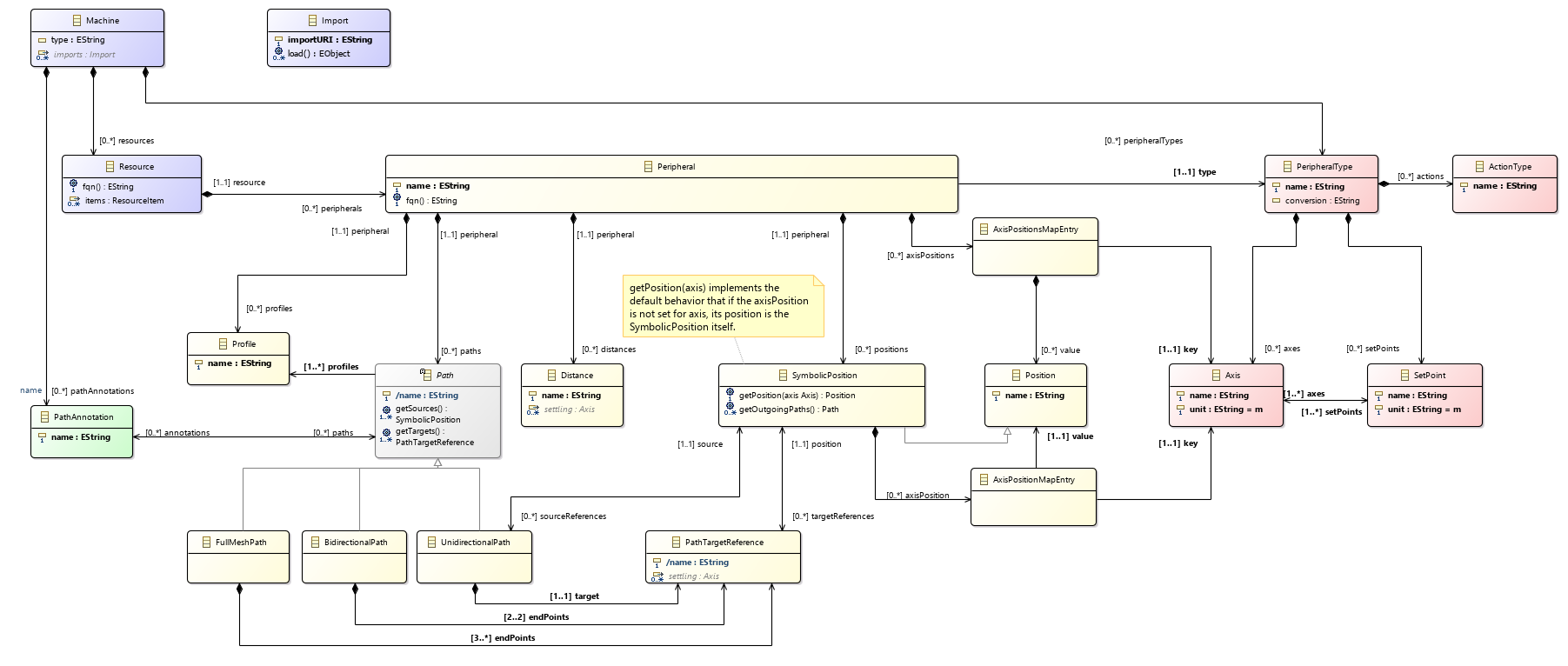 machine class diagram