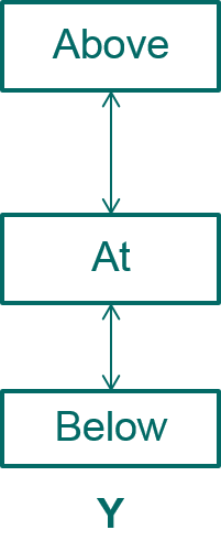 positions y axis