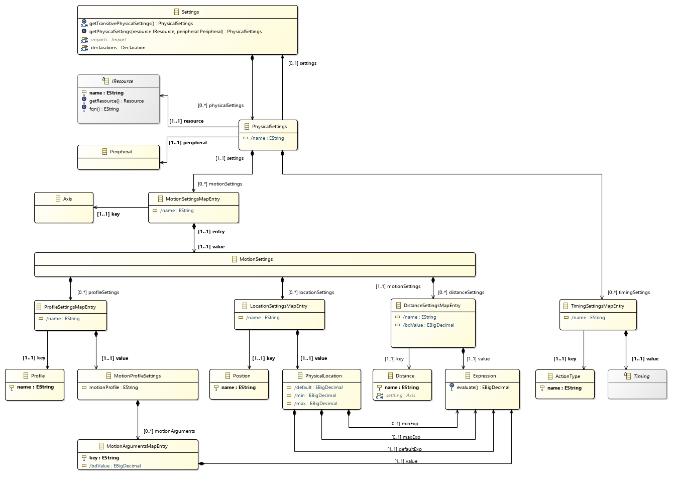 setting class diagram