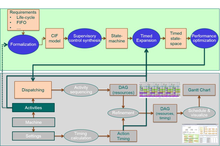 Makespan summary