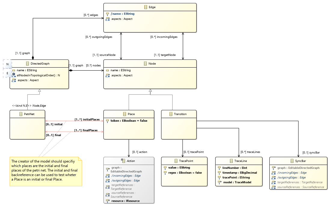 petri net class diagram