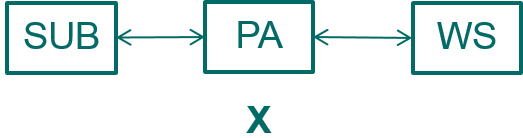 positions x axis