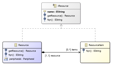 resource class diagram