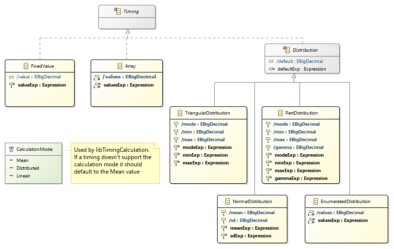 timing class diagram