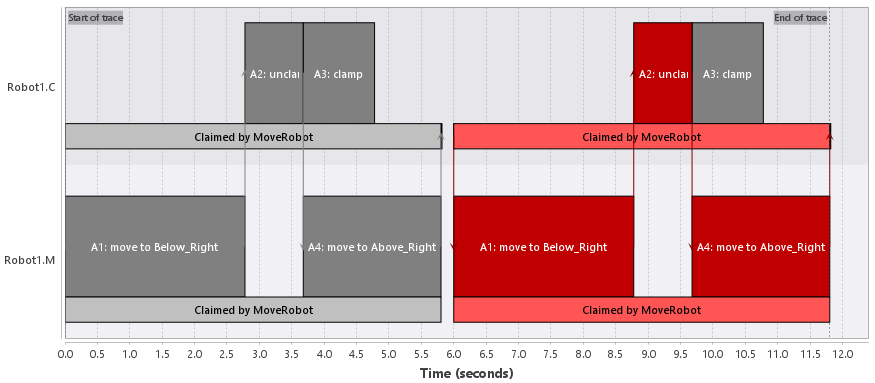 generate schedule criticalPath