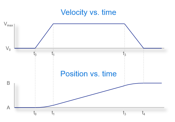 movement point to point