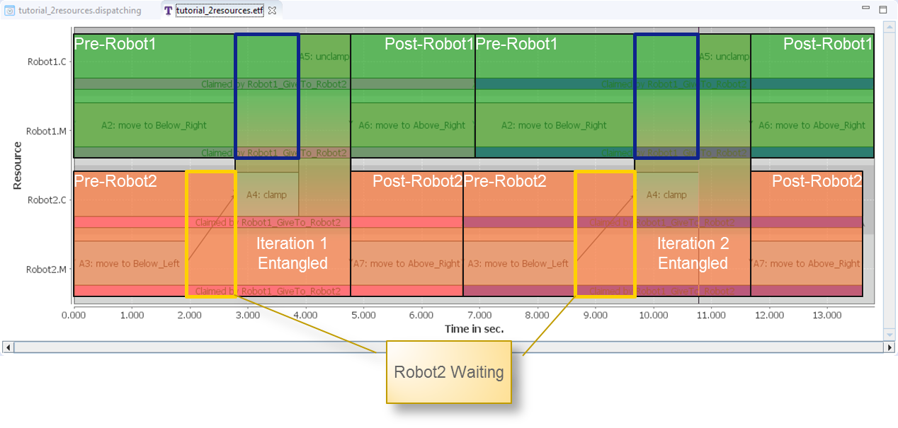 throughput per resource schedule1