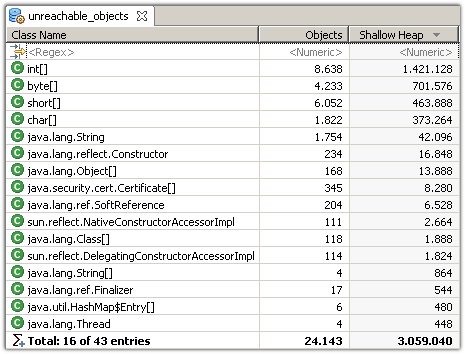 Histogram of unreachable objects.
