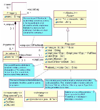 FIGURE 1. UML for enterprise model