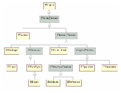 FIGURE 11. Ecore Model Class Hierarchy