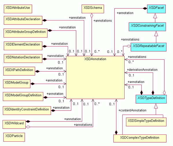 Component Annotations or Abstract XML Schema Annotations