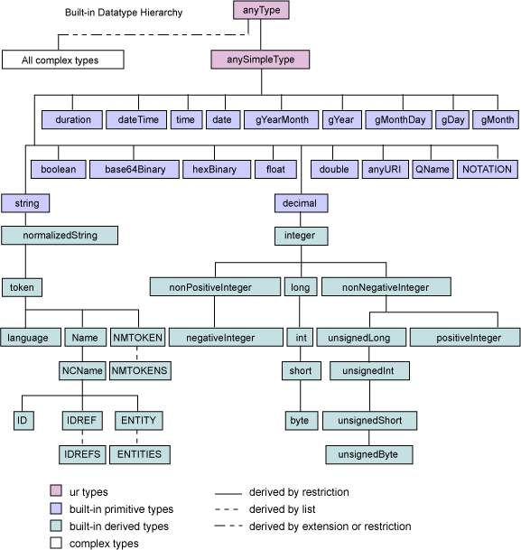 XML Schema built-in datatypes