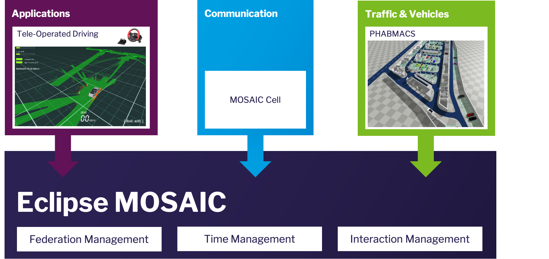 Tele-Operated Driving Simulation with Eclipse MOSAIC